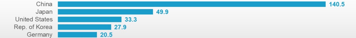 2019�꣬��Ȱ�װ������ǰ����г����й�ңң���ȣ���λ��ǧ̨��