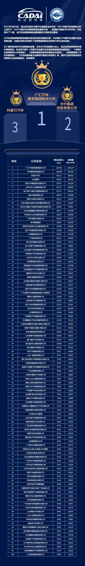 喜讯丨欧洲杯买球竞猜平台荣登2021年中国汽车经销商百强排行榜第33位(图3)